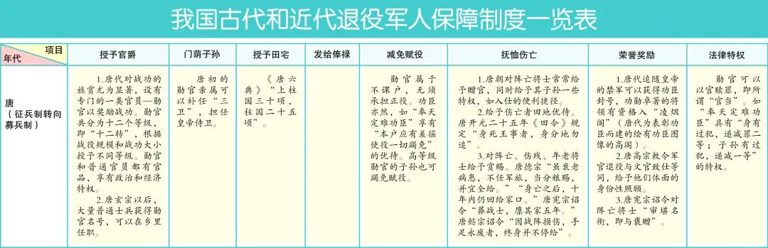 我國古代和近代退役軍人制度研究及啟示③