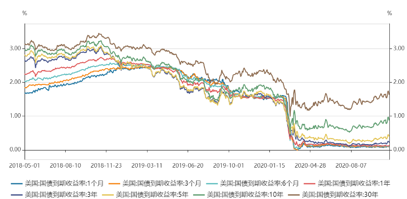 不香了！ 收益率處於歷史低位，美國國債又遭減持