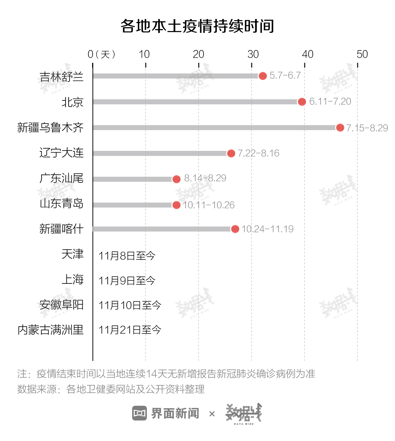 数据 | 11月以来全国4地疫情反复，尚未出现大规模流行趋势