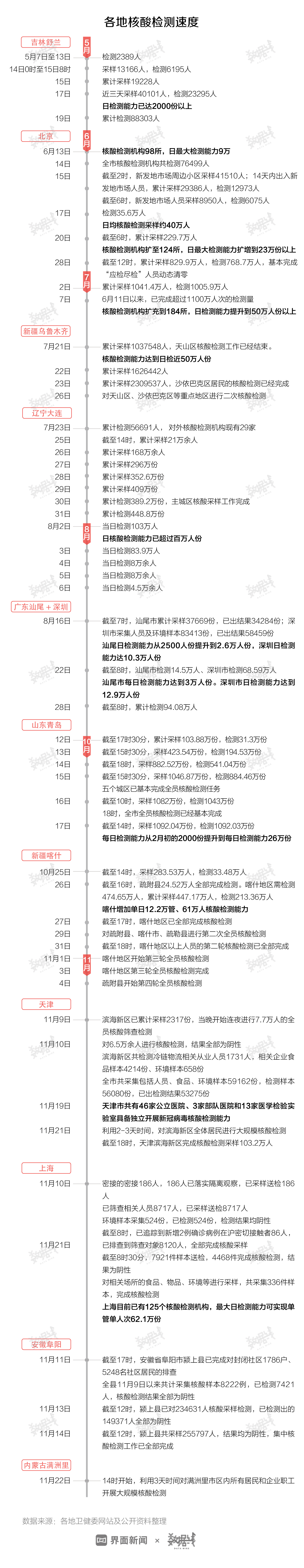 数据 | 11月以来全国4地疫情反复，尚未出现大规模流行趋势