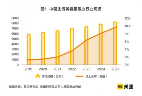 2020生活美容服务业市场规模超6000亿，美业商户成长计划助推数字化升级