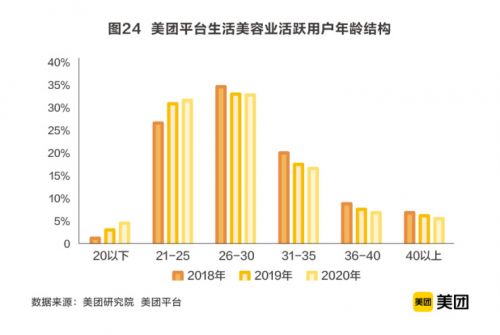 2020生活美容服务业市场规模超6000亿，美业商户成长计划助推数字化升级