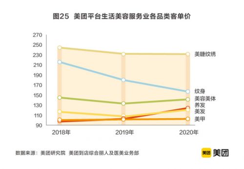 2020生活美容服务业市场规模超6000亿，美业商户成长计划助推数字化升级