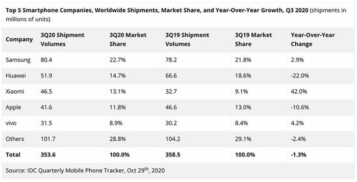 收入销量“双跌”！苹果掉出全球手机市场前三 小米逆势大涨42%
