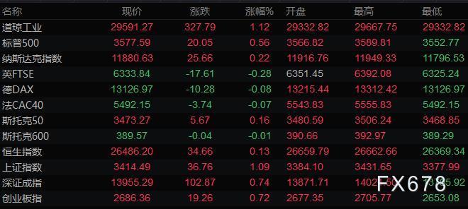 11月24日财经早餐:经济数据改善,美元一度反弹80点,黄金重挫40美元跌至四个月低位