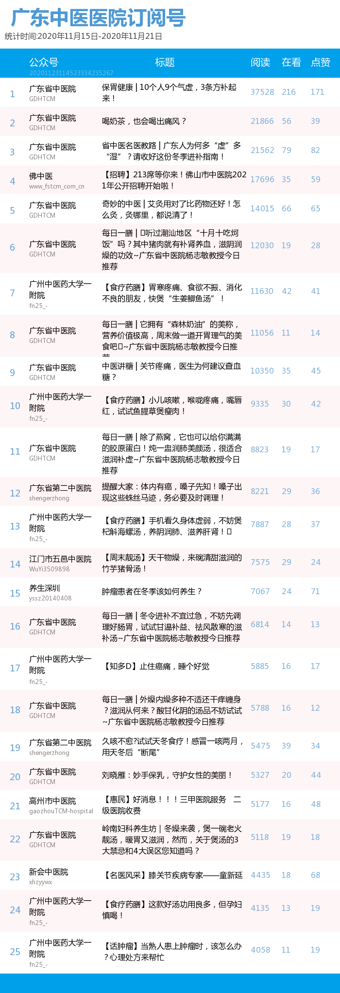 榜单｜广东中医医院、知名中医药企业公号周榜（11.15-11.21）
