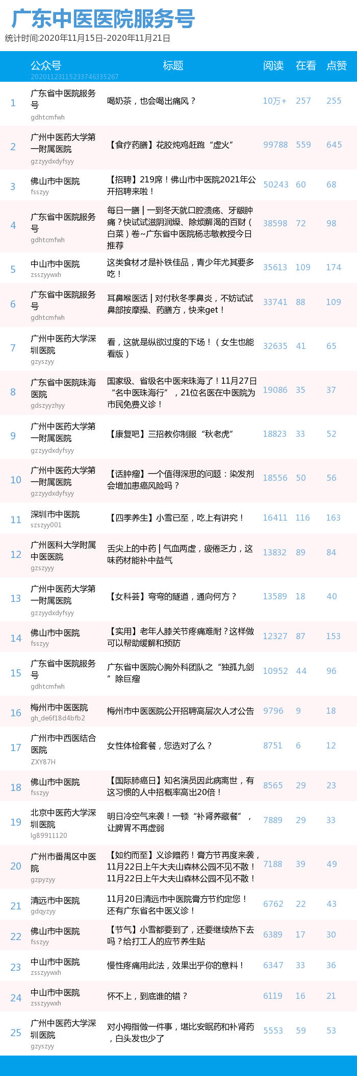 榜单｜广东中医医院、知名中医药企业公号周榜（11.15-11.21）