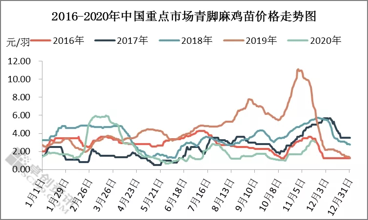 过年鸡补栏正当时，鸡苗价格却下滑？