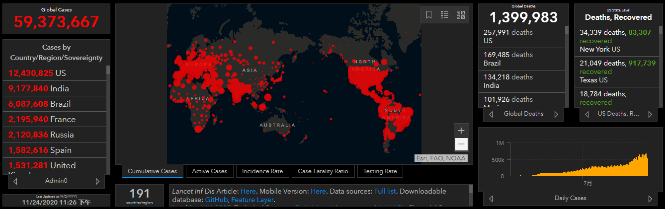 全球疫情動態「11月24日」：確診病例突破5937萬俄羅斯將向公民免費提供疫苗