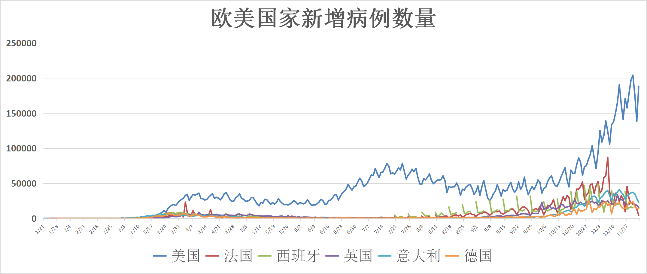 全球疫情動態「11月24日」：確診病例突破5937萬俄羅斯將向公民免費提供疫苗