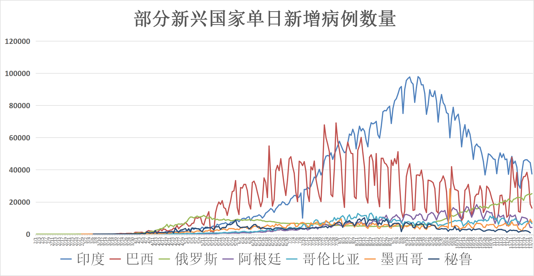 全球疫情動態「11月24日」：確診病例突破5937萬俄羅斯將向公民免費提供疫苗