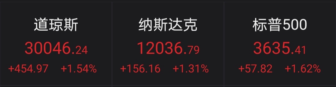 美股再创历史新高，道指首次突破30000点！特朗普：我只想祝贺大家