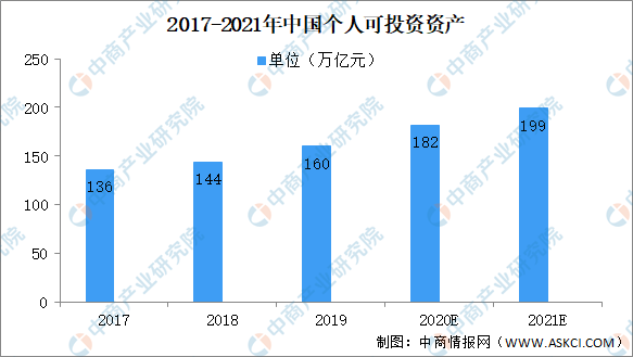 2021中国理财行业市场规模及前景预测分析
