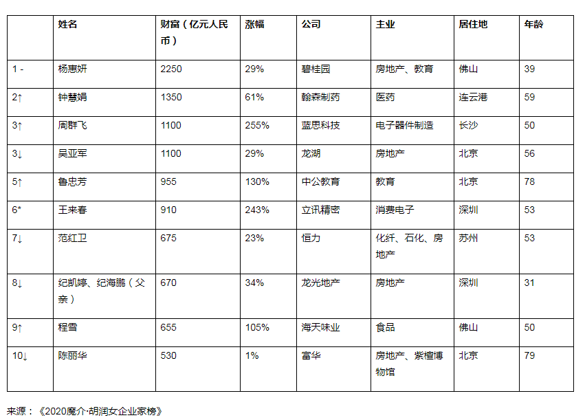 最新女企業(yè)家榜發(fā)布，白手起家首富1350億元