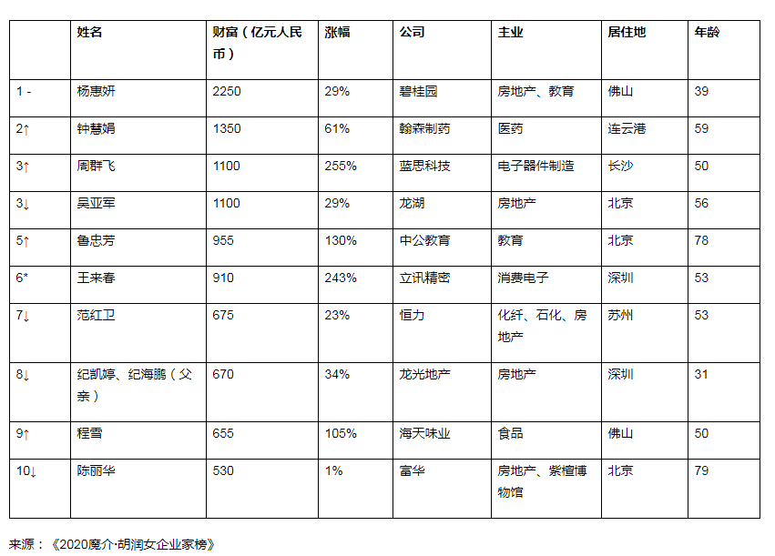 最新女企业家榜发布，白手起家首富1350亿元