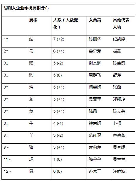 最新女企業家榜發布，白手起家首富1350億元