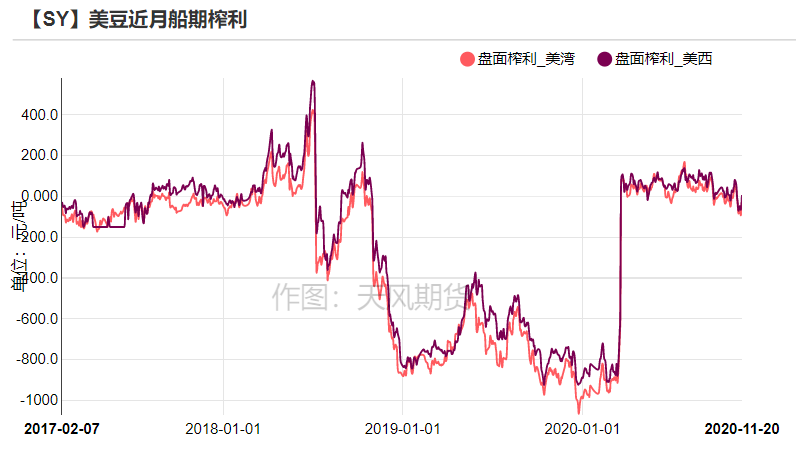豆粕：偏强趋势和偏弱近远期结构并存