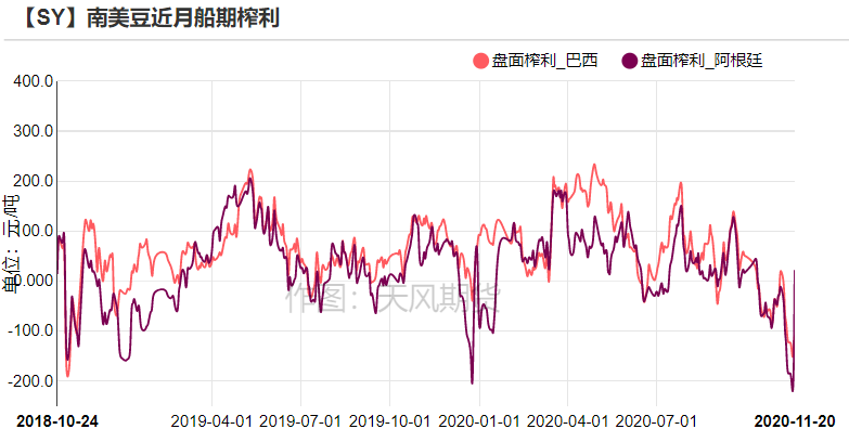 豆粕：偏强趋势和偏弱近远期结构并存