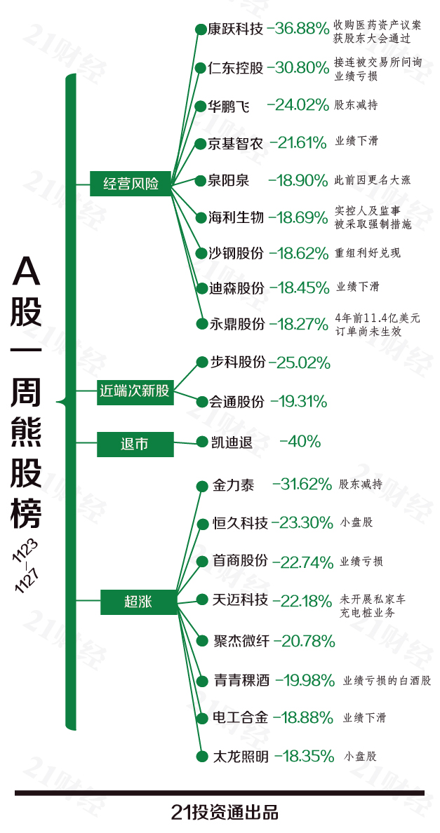 透视一周20大牛熊股：8天股价翻倍因为一条朋友圈？