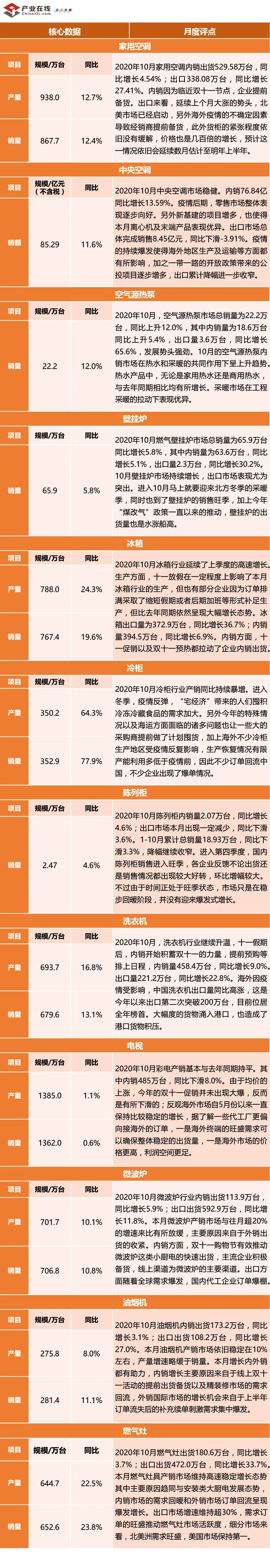 产业在线：2020年10月全产业链数据发布