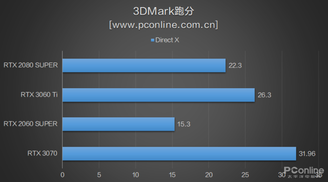 RTX3060Ti首测：买了3070的吐血了，新显卡性能强还便宜