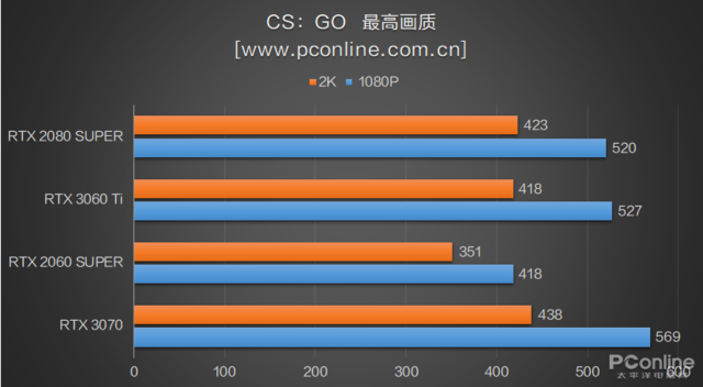 RTX3060Ti首测：买了3070的吐血了，新显卡性能强还便宜