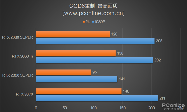 RTX3060Ti首测：买了3070的吐血了，新显卡性能强还便宜