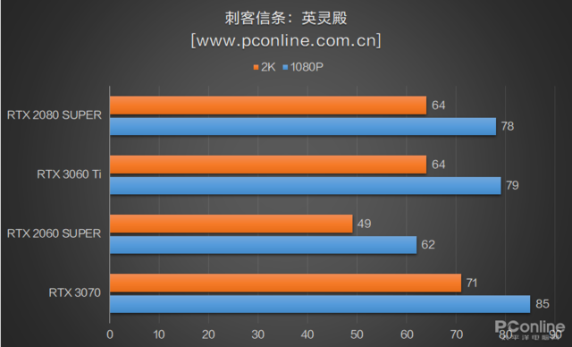 RTX3060Ti首测：买了3070的吐血了，新显卡性能强还便宜