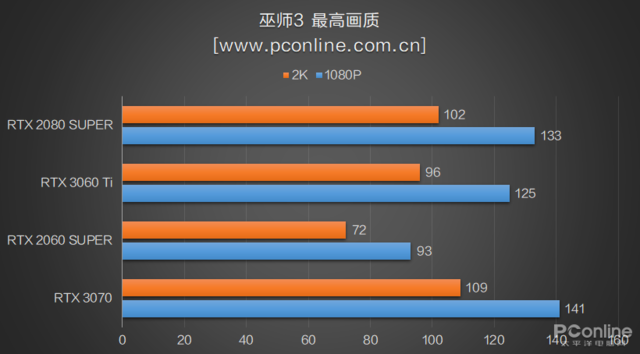 RTX3060Ti首测：买了3070的吐血了，新显卡性能强还便宜