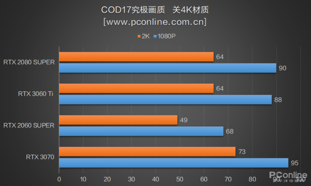 RTX3060Ti首测：买了3070的吐血了，新显卡性能强还便宜