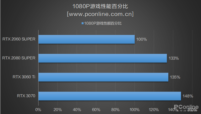 RTX3060Ti首测：买了3070的吐血了，新显卡性能强还便宜