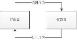 什么是状态机？用C语言实现进程5状态模型