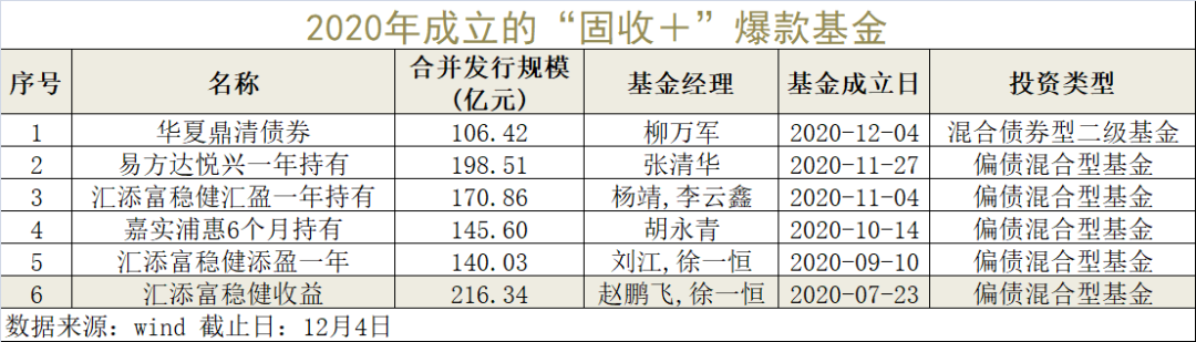 基金公告