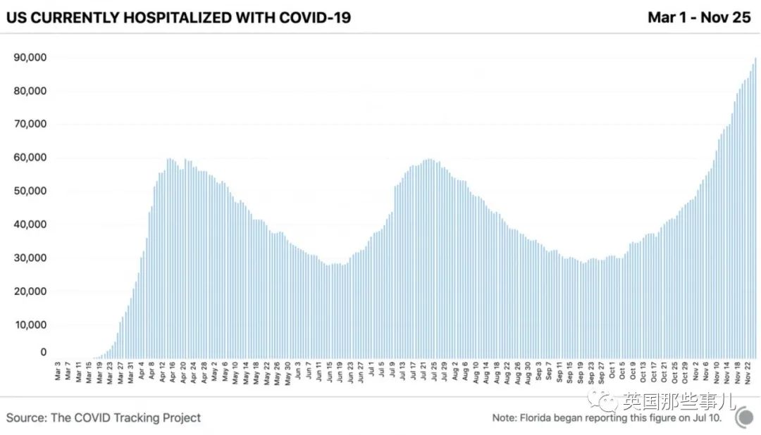 没床位，没救护车，患者家属只能网上求助。美国医疗系统濒临崩溃.....