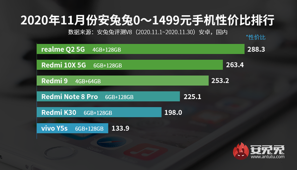 安兔兔公布11月安卓手机性价比榜 红米K30系列很争气