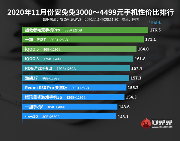 安兔兔公布11月安卓手機性價比榜 紅米K30系列很爭氣