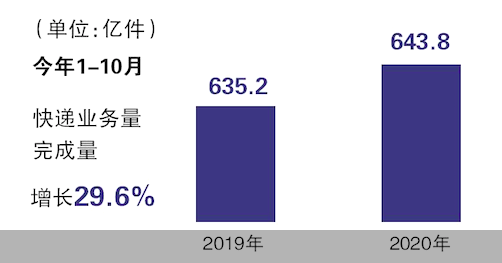 物流：单量猛增焦虑叠加