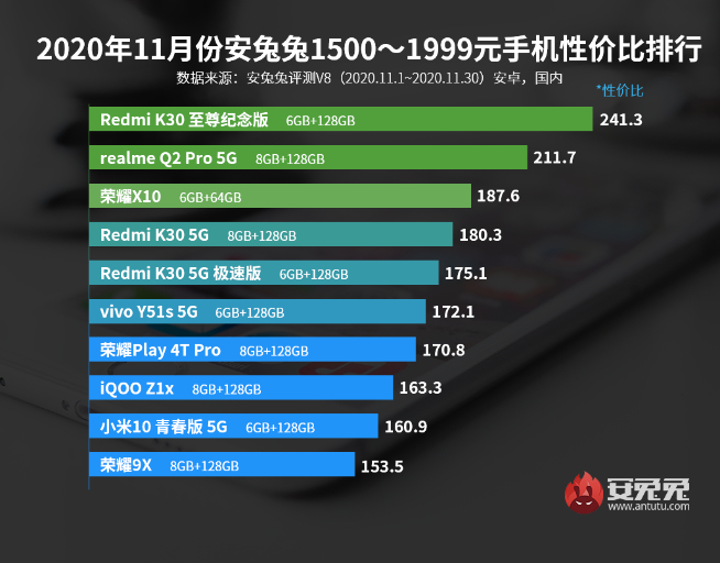 11月手机性价比榜：5G手机白菜价！Redmi极致性价比力压群雄