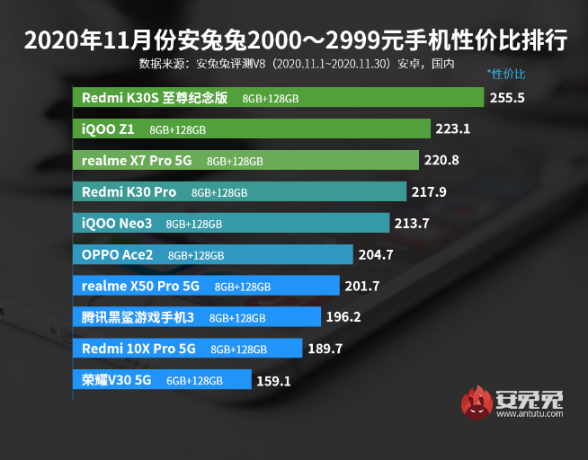 11月手机性价比榜：5G手机白菜价！Redmi极致性价比力压群雄