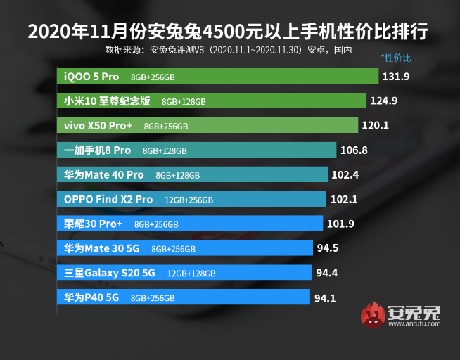 11月手机性价比榜：5G手机白菜价！Redmi极致性价比力压群雄