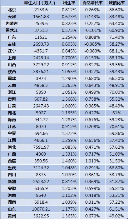 延迟退休脚步渐近，31省份各有多少劳动年龄人口？