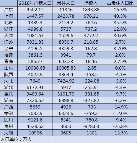 延迟退休脚步渐近，31省份各有多少劳动年龄人口？