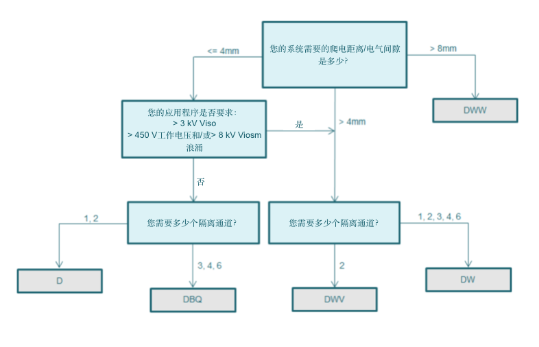 如何選擇數(shù)字隔離器？這些知識(shí)你必須知道