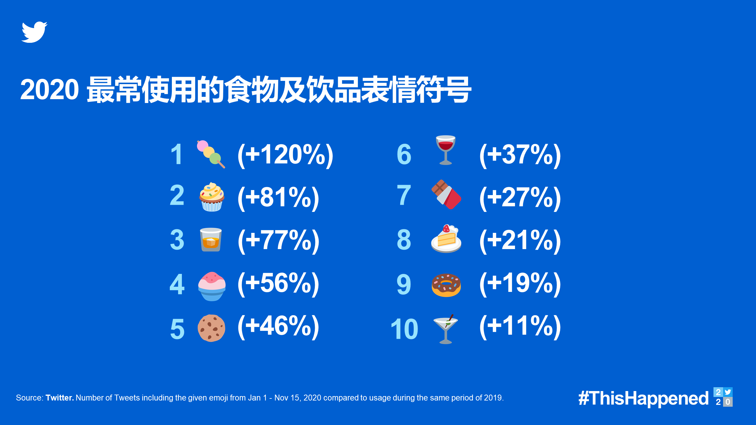 Twitter 发布年度榜单，回顾 2020 全球重要时刻