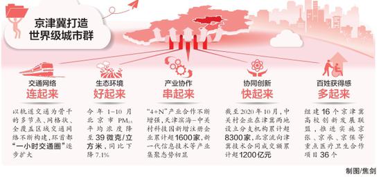 1.5小时交通圈基本形成！京津冀将建设世界级城