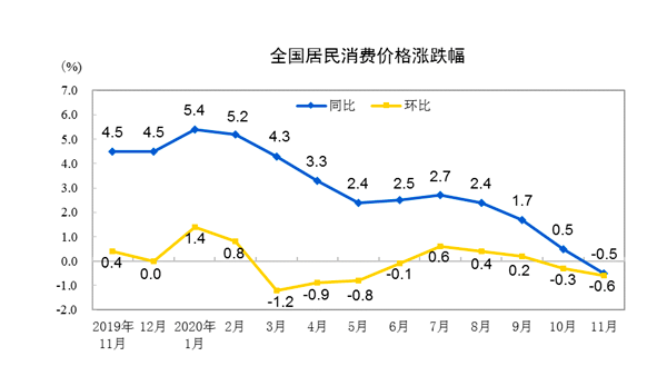 时隔11年CPI再现负增长，11月猪肉价格降12.5%