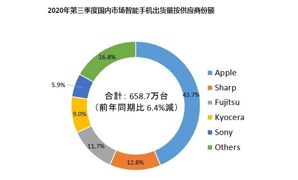 风靡全球的华为小米国产手机 在日本咋就干不过地头蛇？