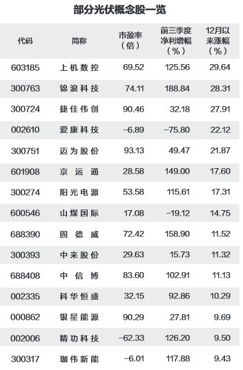 多只光伏概念股获北向资金加仓