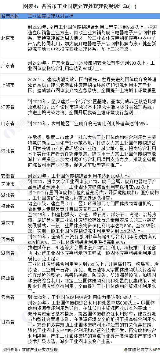 2020年中国及各省市工业固废处理行业相关政策汇总及解读