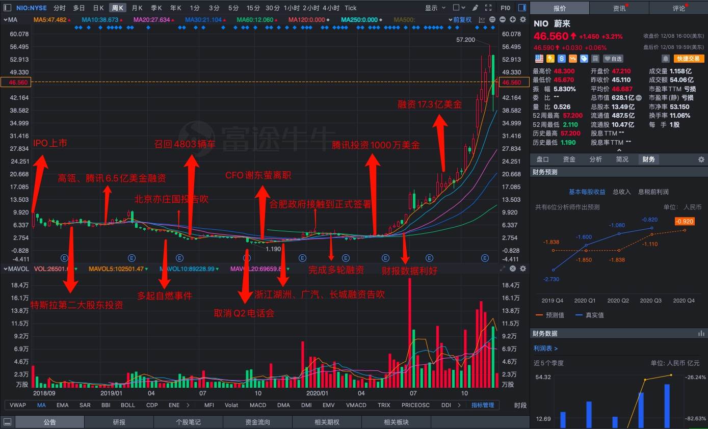 我用2万元买蔚来股票，一年赚了1300万｜反光镜